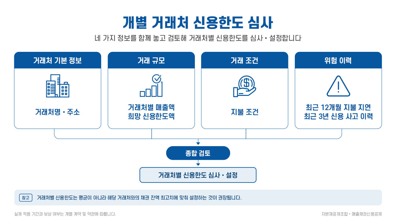 개별 거래처 신용한도 심사 도식