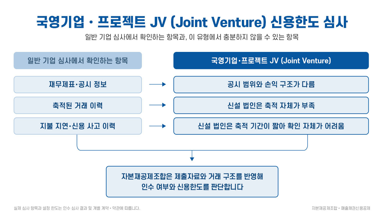 국영기업·JV 거래처, 신용한도 심사가 막힌다면? diagram