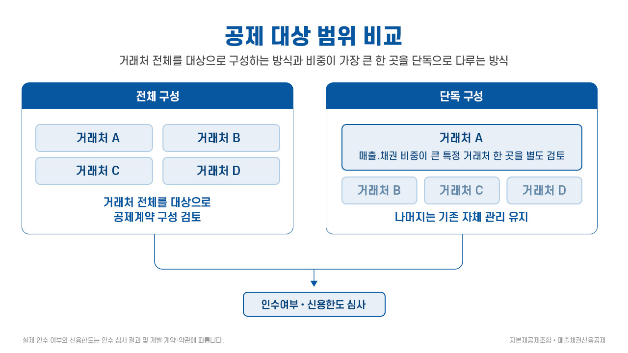 특정 거래처 한 곳에 매출이 몰려 있다면? diagram