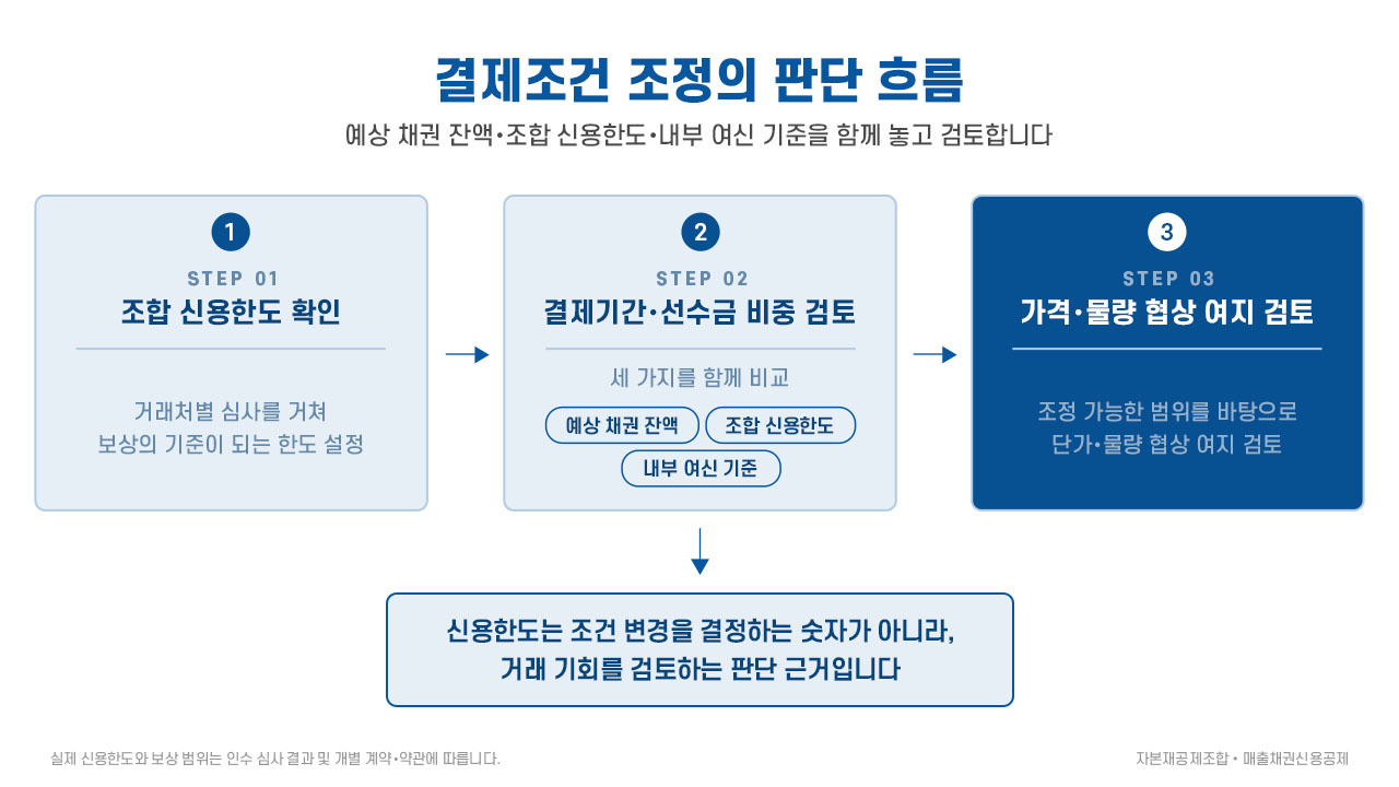 거래처가 선수금 없이 거래하자고 한다면? diagram