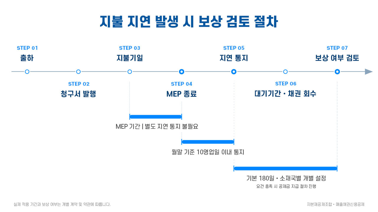 부도는 아닌데 대금이 계속 밀린다면? diagram