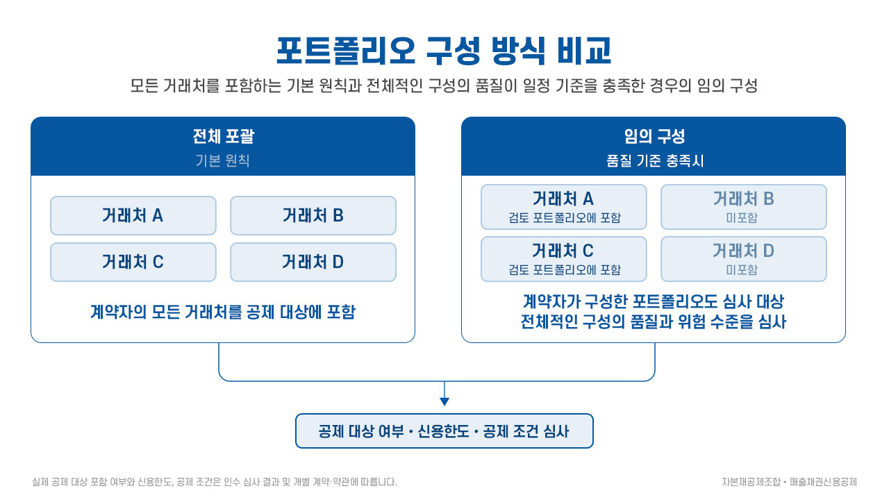 우량 거래처만 골라서 보장받을 수 있나요? diagram